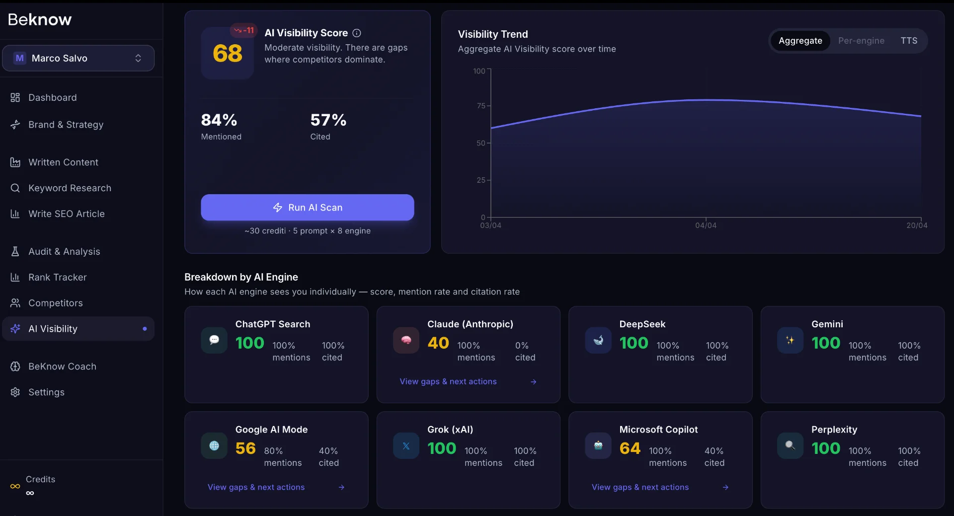 BeKnow dashboard showing brand impact, AI visibility, content velocity and reach trends